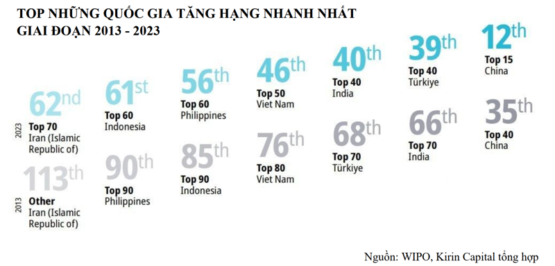 He sinh thai doi moi sang tao Viet Nam phat trien manh